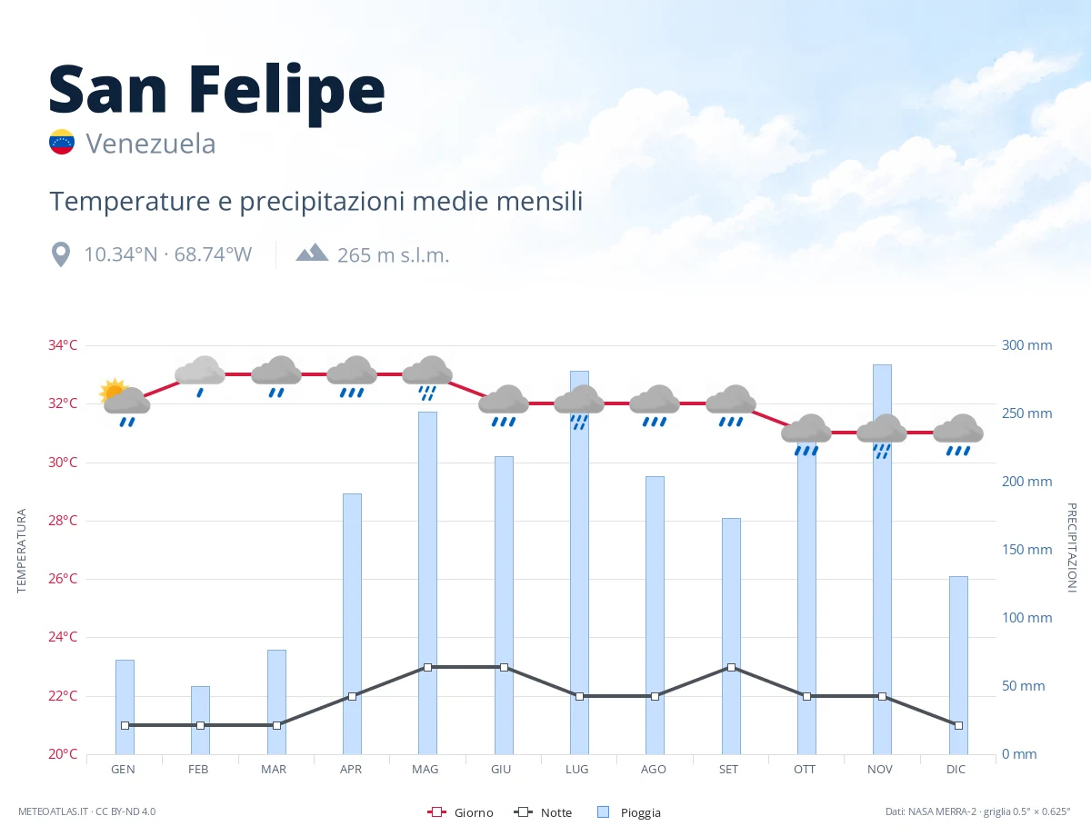 San Felipe - temperature e precipitazioni medie mensili