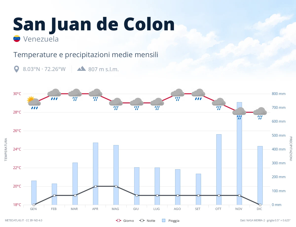 San Juan de Colon - temperature e precipitazioni medie mensili