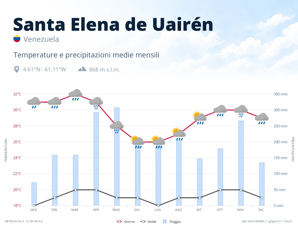 Santa Elena de Uairén - temperature e precipitazioni medie mensili