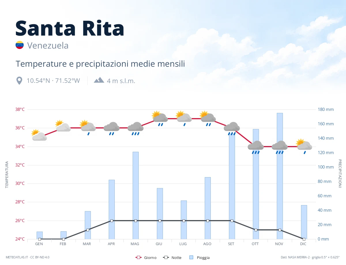 Santa Rita - temperature e precipitazioni medie mensili