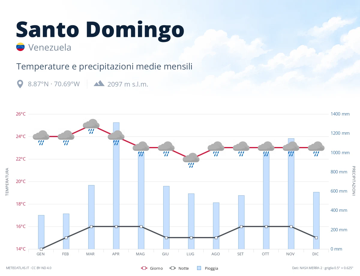 Santo Domingo - temperature e precipitazioni medie mensili