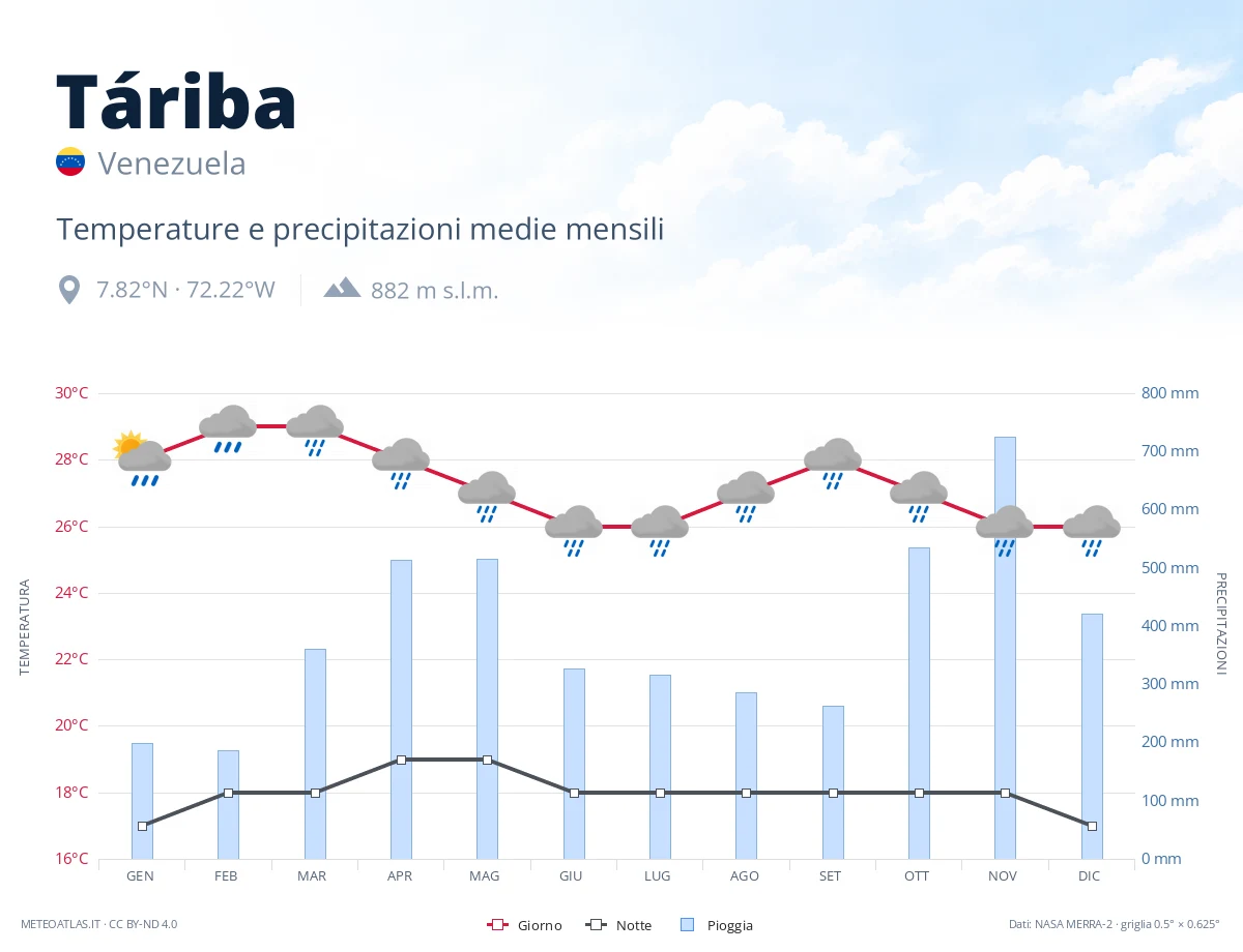 Táriba - temperature e precipitazioni medie mensili