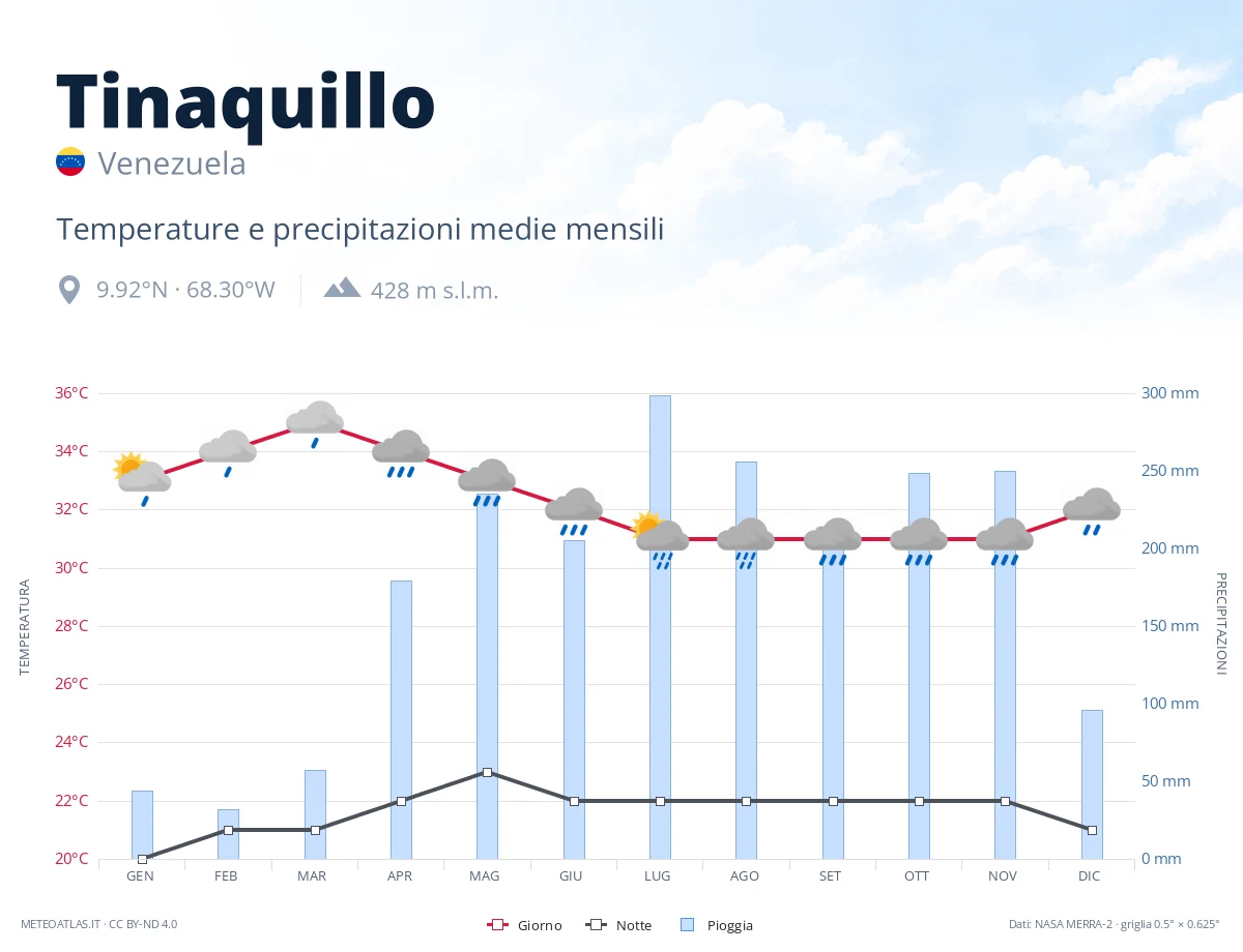 Tinaquillo - temperature e precipitazioni medie mensili