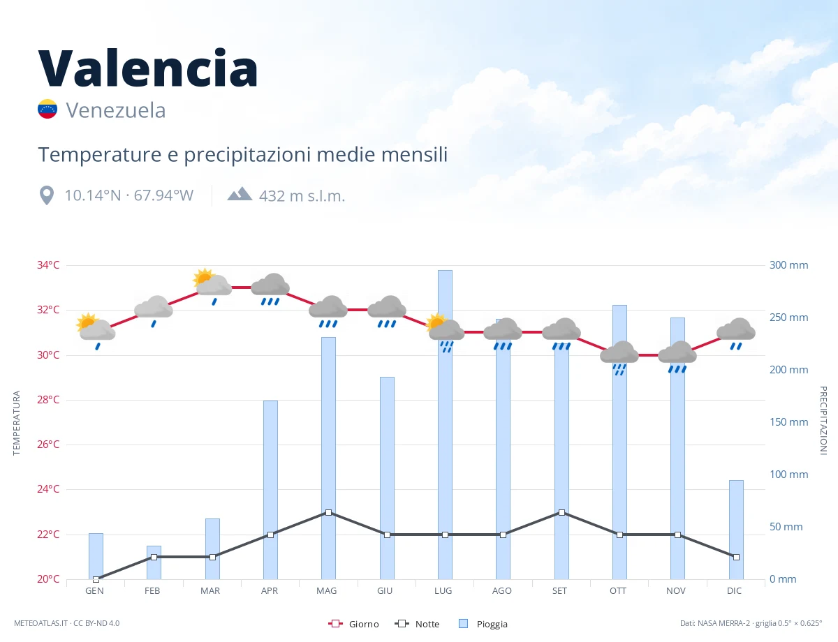 Valencia - temperature e precipitazioni medie mensili