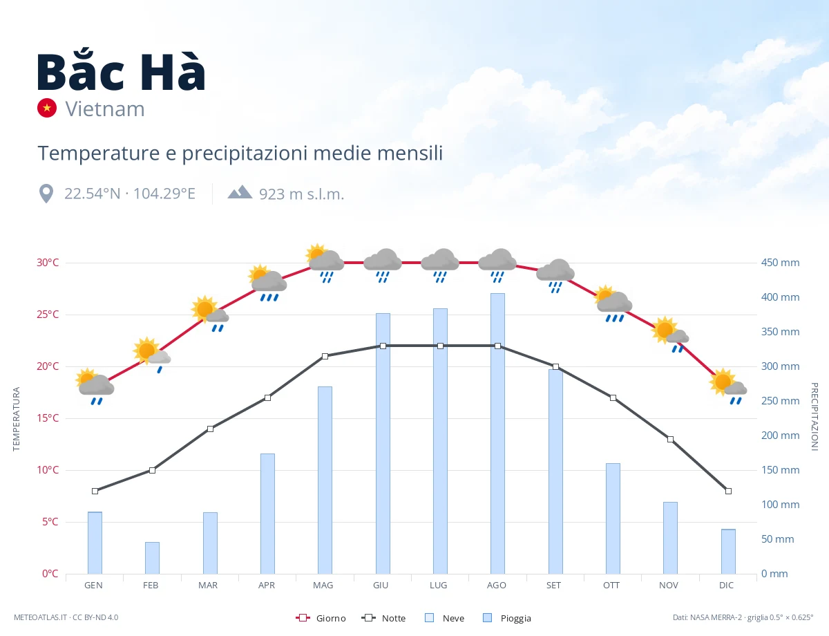Bắc Hà - temperature e precipitazioni medie mensili