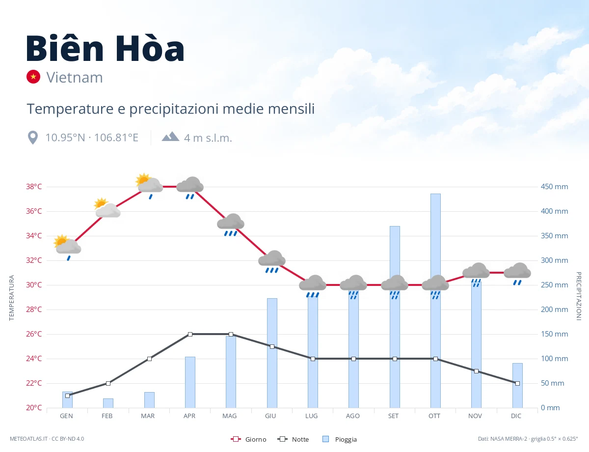 Biên Hòa - temperature e precipitazioni medie mensili