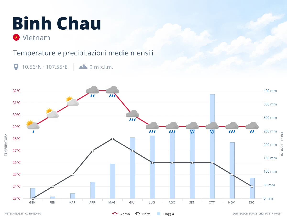 Binh Chau - temperature e precipitazioni medie mensili