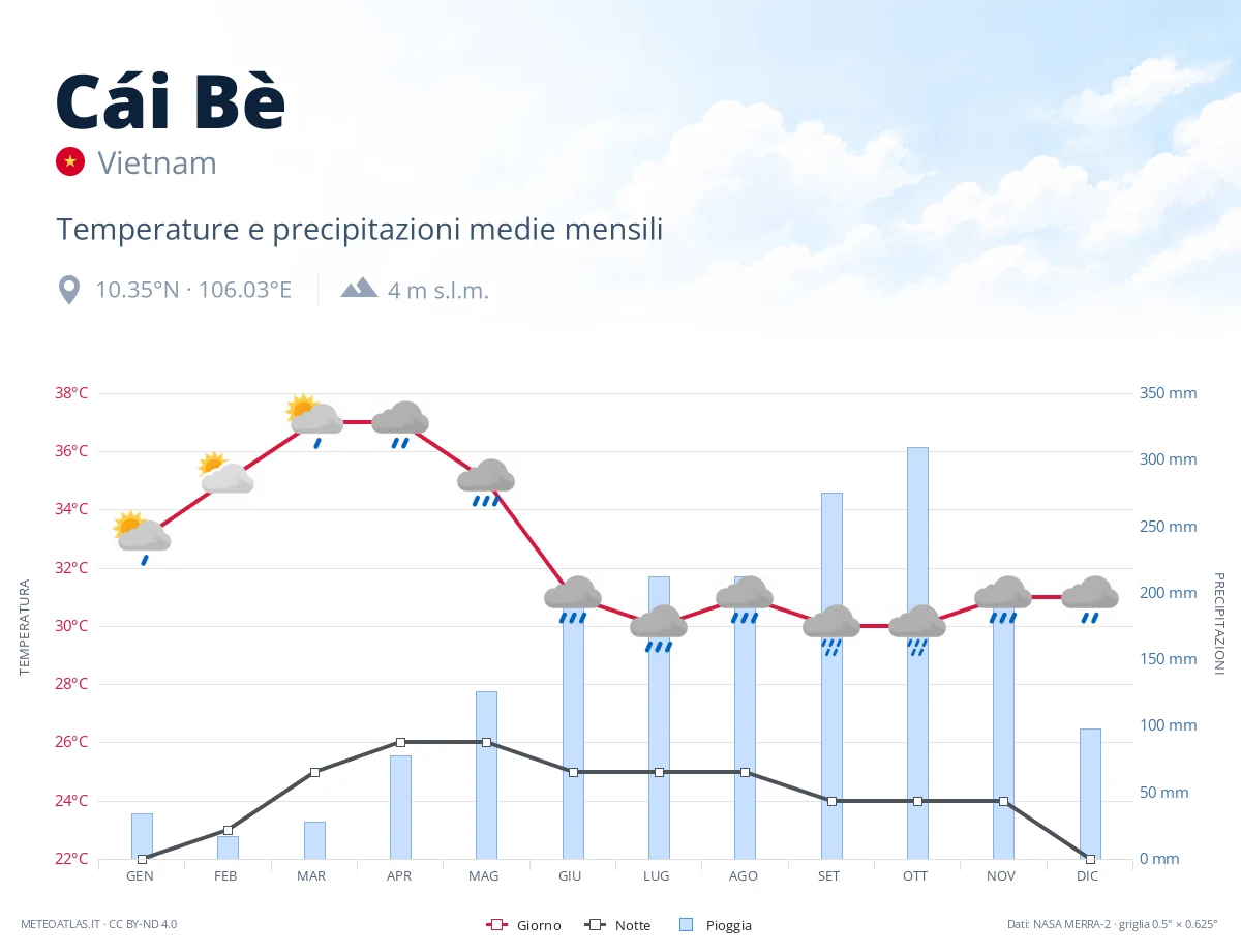 Cái Bè - temperature e precipitazioni medie mensili