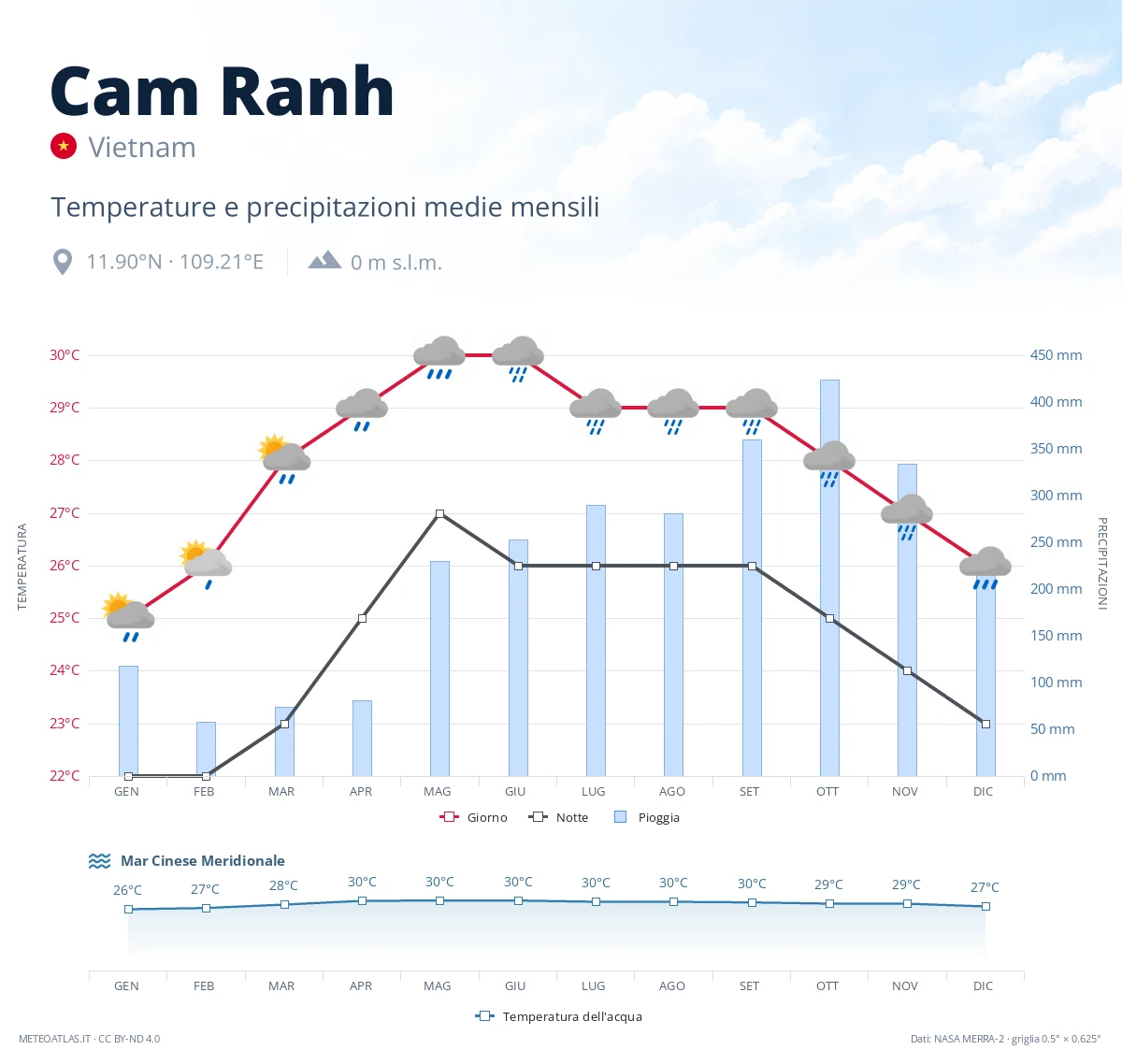 Cam Ranh - temperature e precipitazioni medie mensili