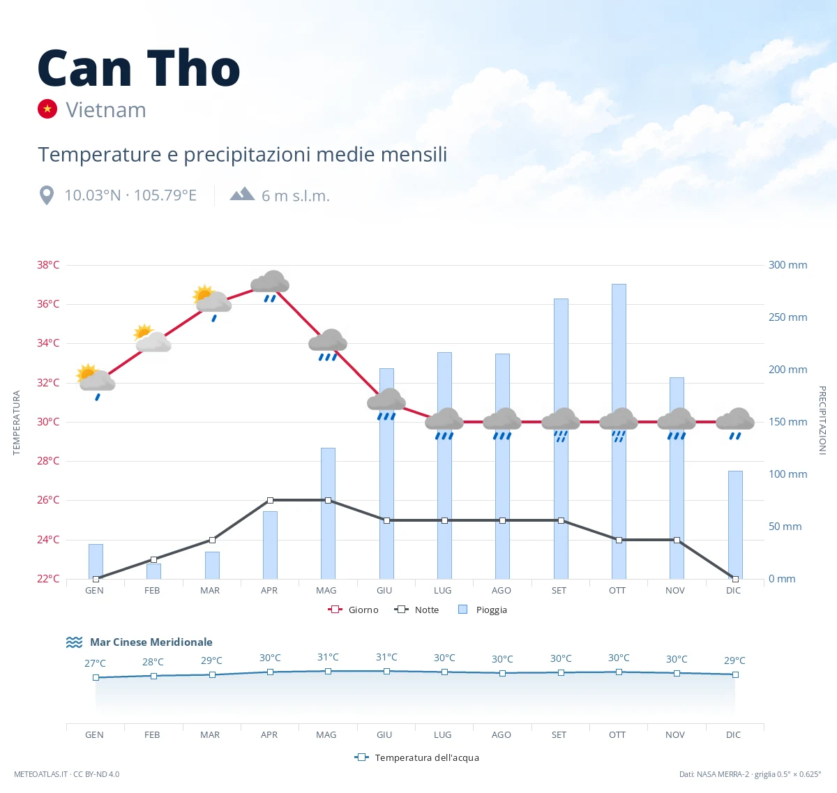 Can Tho - temperature e precipitazioni medie mensili
