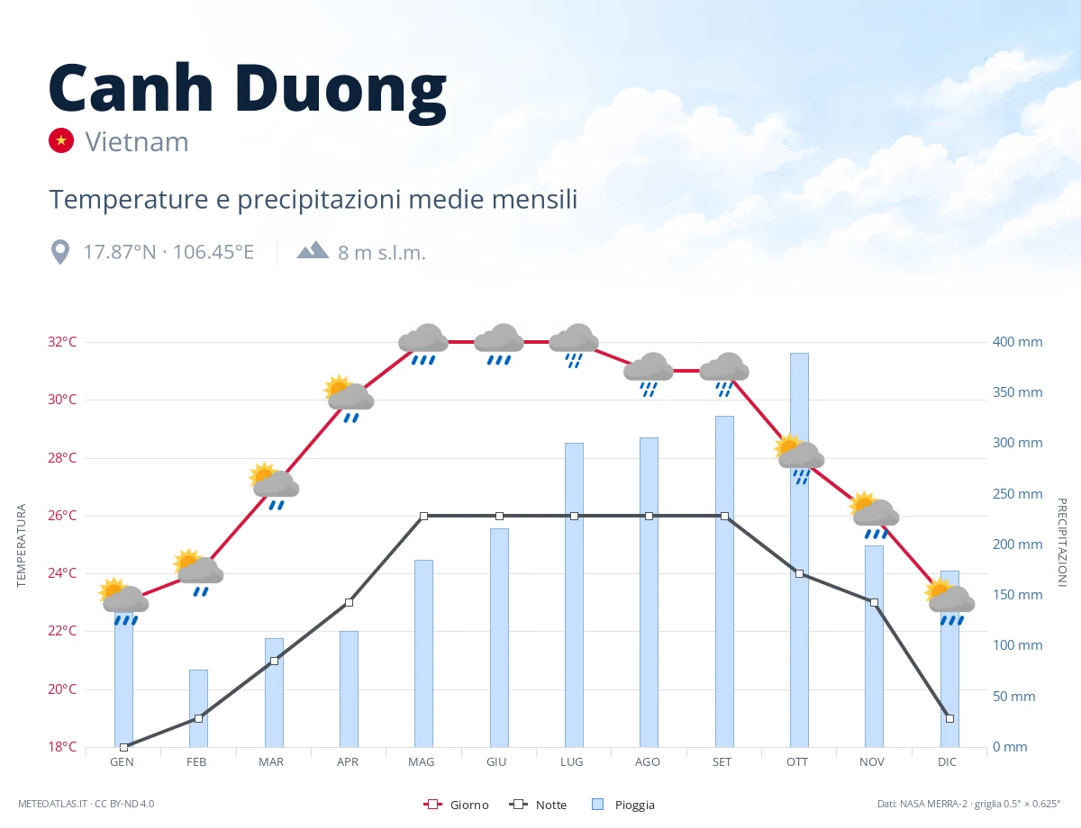 Canh Duong - temperature e precipitazioni medie mensili
