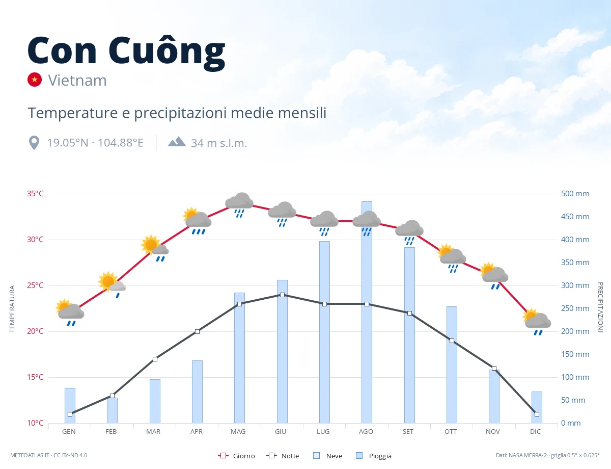 Con Cuông - temperature e precipitazioni medie mensili