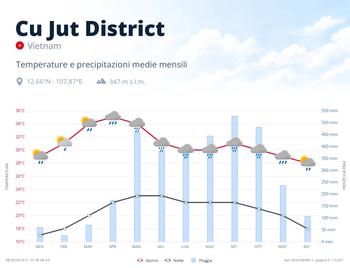 Cu Jut District - temperature e precipitazioni medie mensili