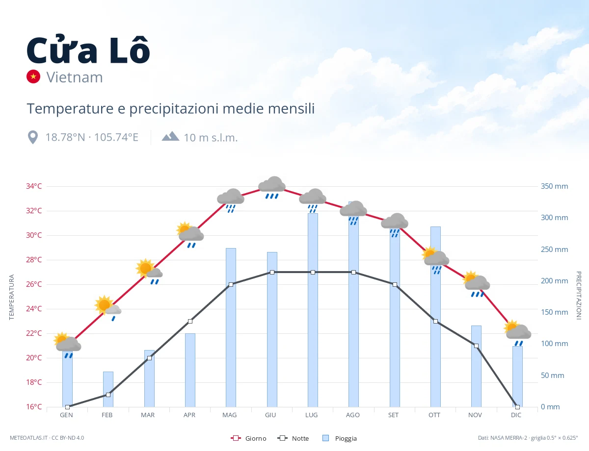 Cửa Lô - temperature e precipitazioni medie mensili
