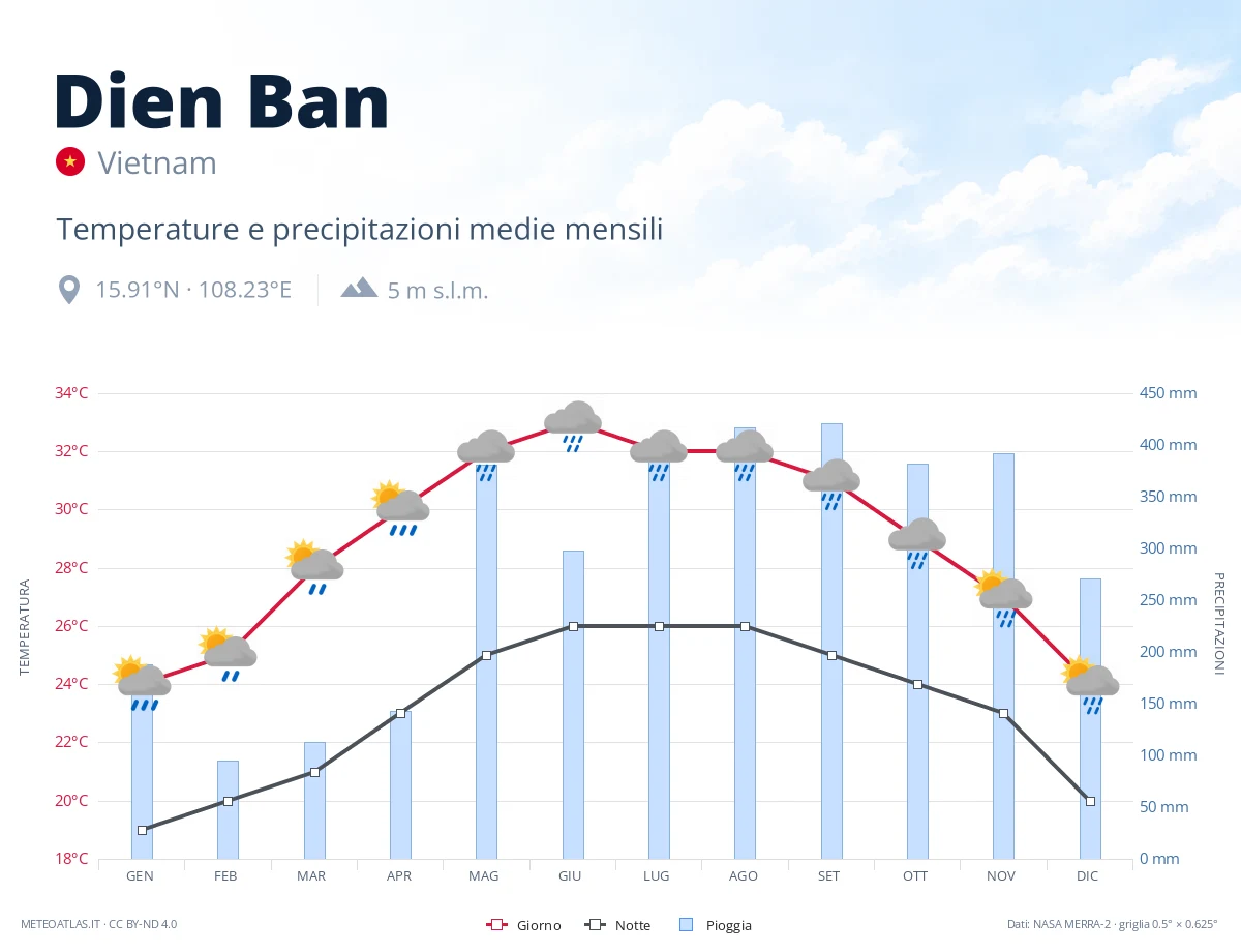Dien Ban - temperature e precipitazioni medie mensili