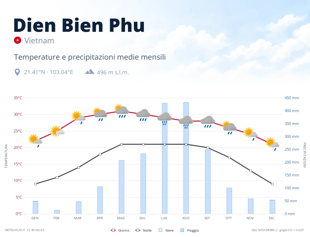 Dien Bien Phu - temperature e precipitazioni medie mensili