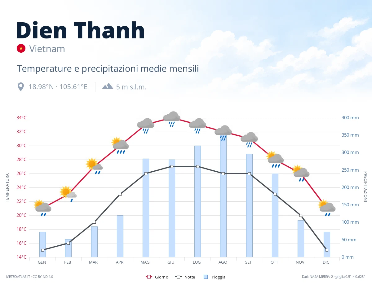 Dien Thanh - temperature e precipitazioni medie mensili
