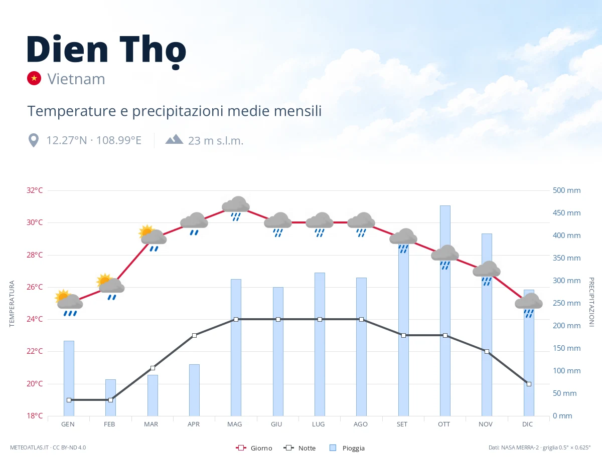 Dien Thọ - temperature e precipitazioni medie mensili