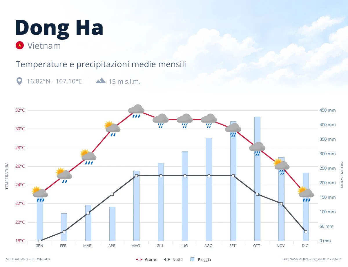 Dong Ha - temperature e precipitazioni medie mensili