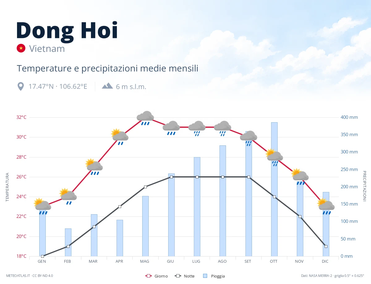 Dong Hoi - temperature e precipitazioni medie mensili