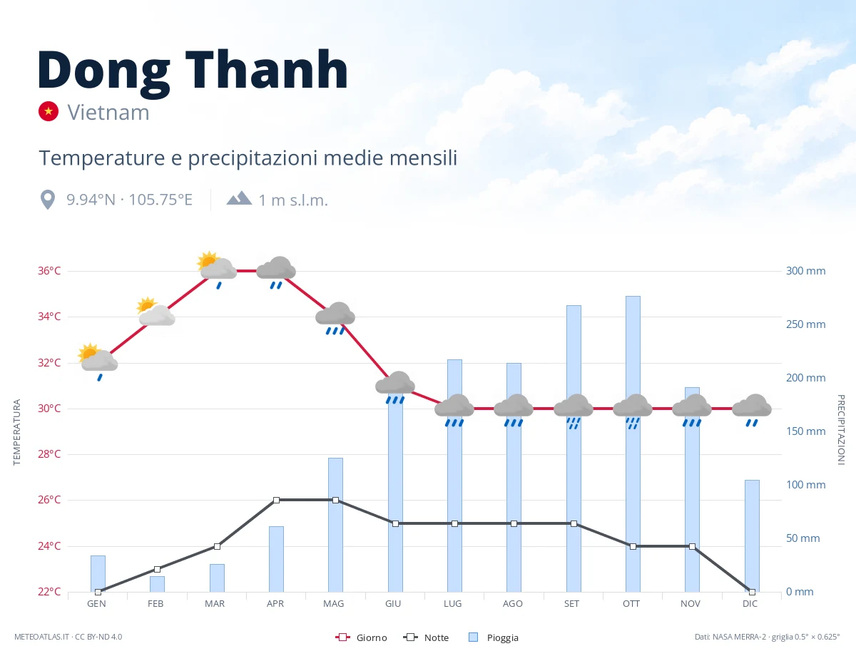 Dong Thanh - temperature e precipitazioni medie mensili