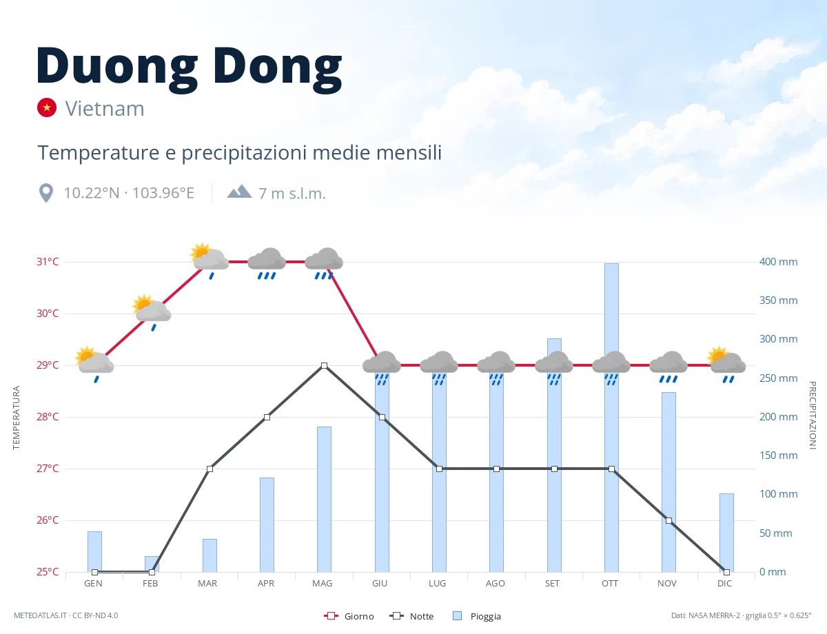 Duong Dong - temperature e precipitazioni medie mensili