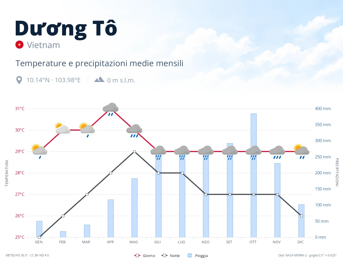 Dương Tô - temperature e precipitazioni medie mensili