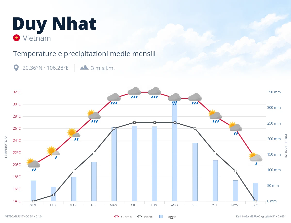 Duy Nhat - temperature e precipitazioni medie mensili