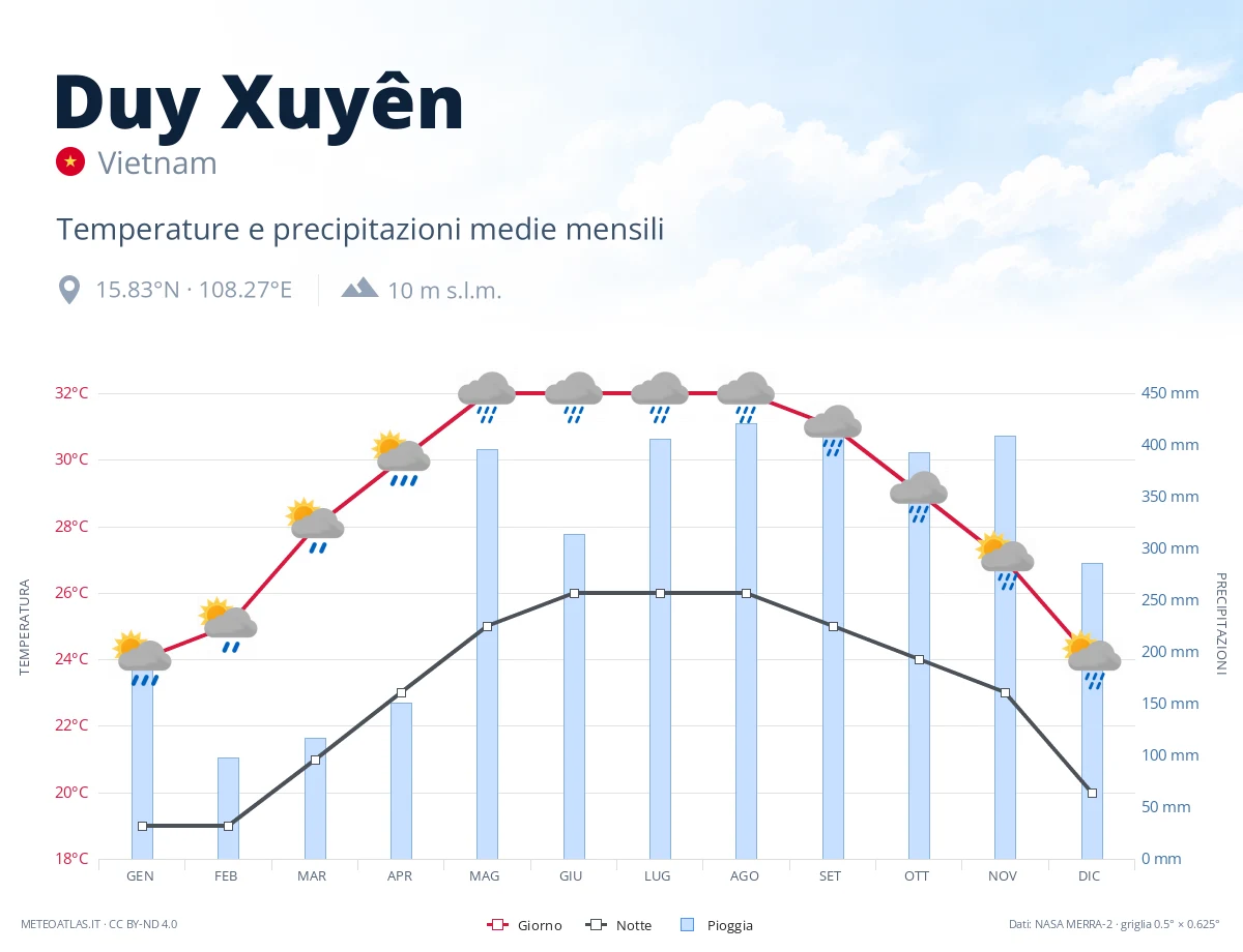 Duy Xuyên - temperature e precipitazioni medie mensili