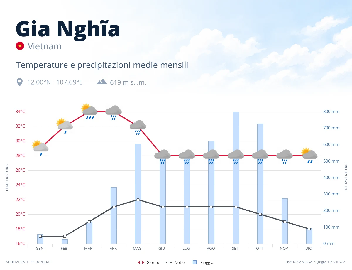 Gia Nghĩa - temperature e precipitazioni medie mensili