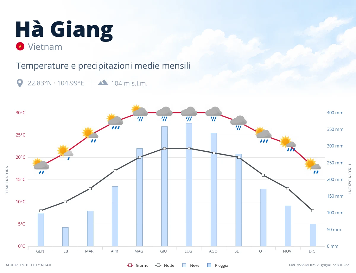 Hà Giang - temperature e precipitazioni medie mensili