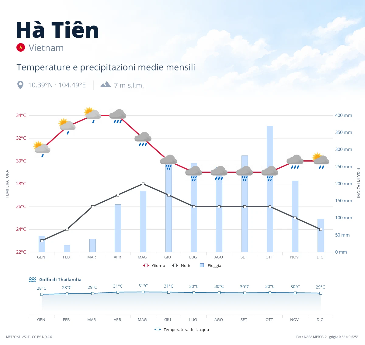 Hà Tiên - temperature e precipitazioni medie mensili