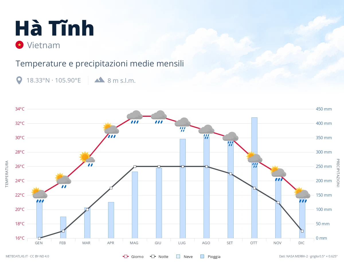 Hà Tĩnh - temperature e precipitazioni medie mensili