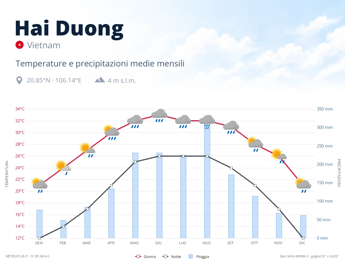 Hai Duong - temperature e precipitazioni medie mensili