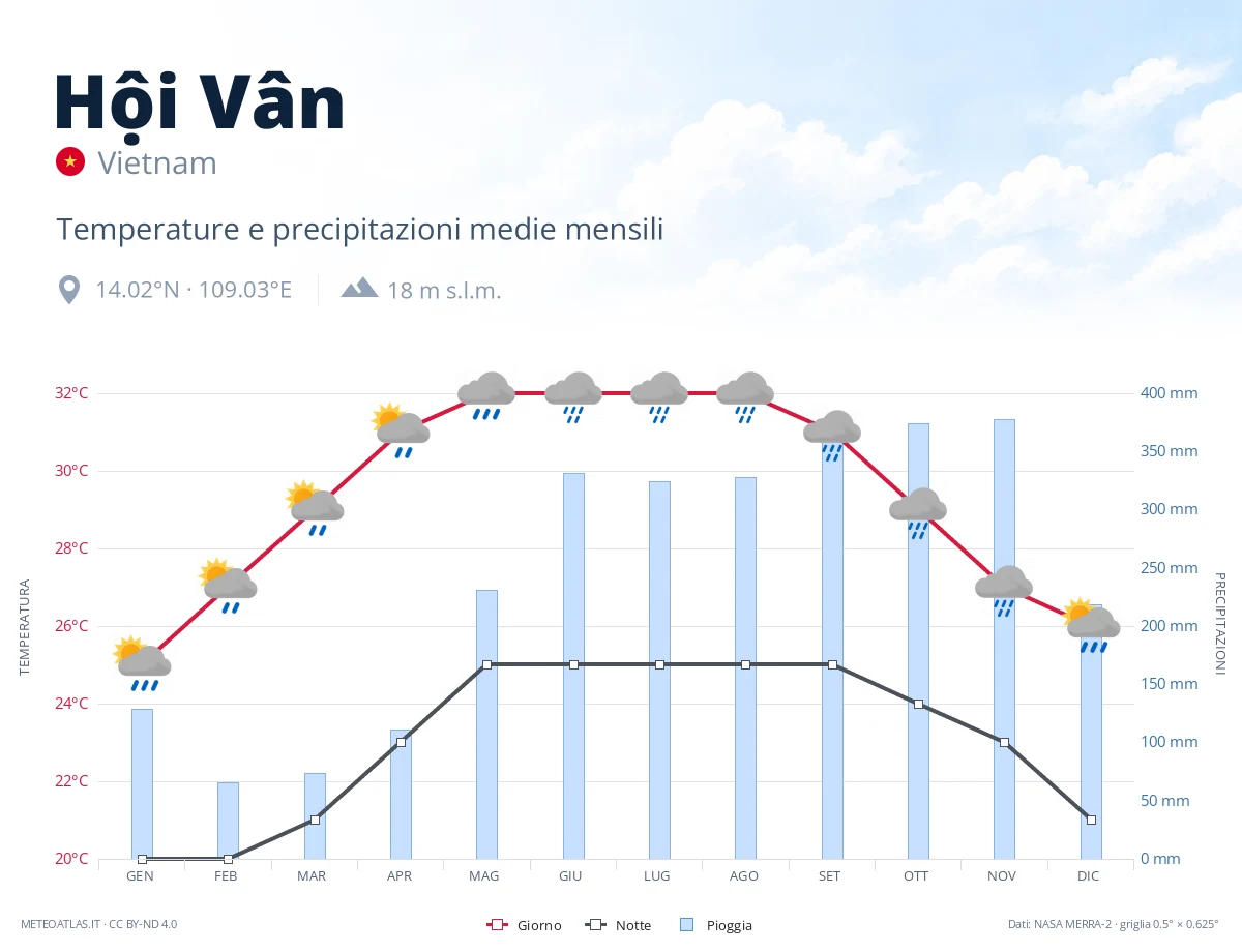 Hội Vân - temperature e precipitazioni medie mensili