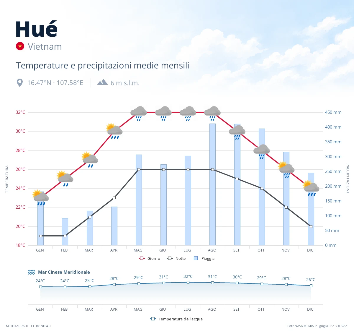 Hué - temperature e precipitazioni medie mensili