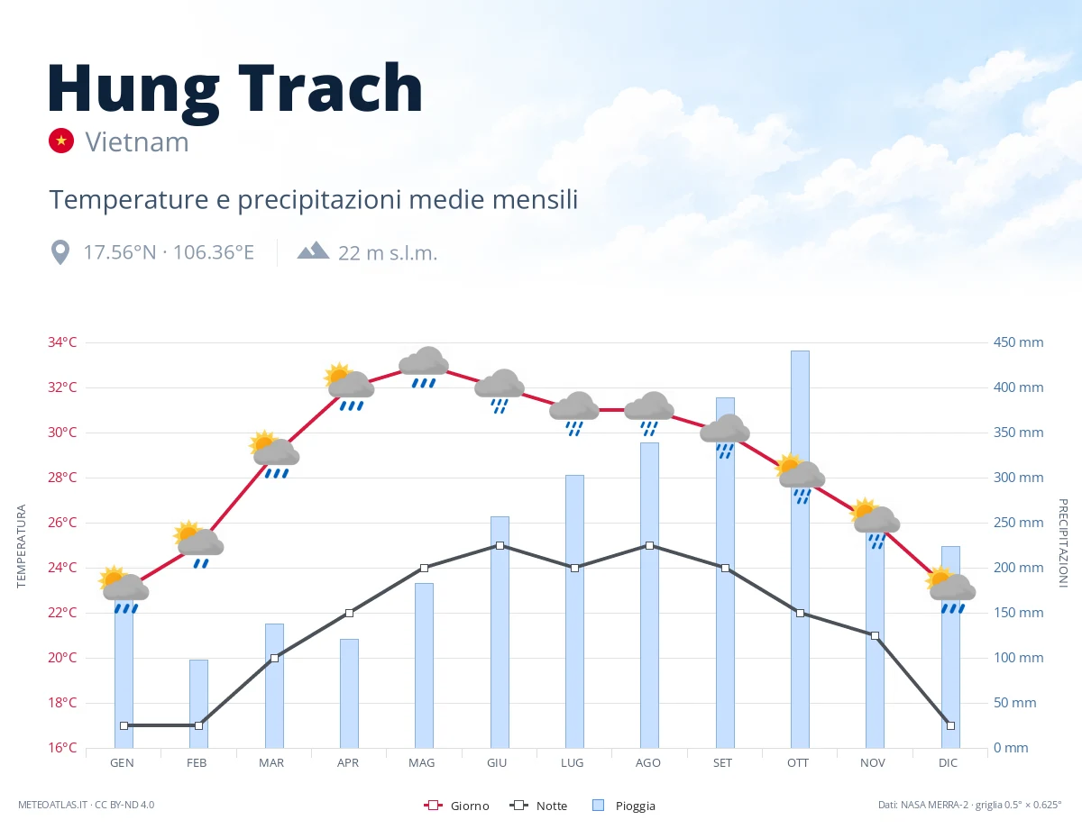 Hung Trach - temperature e precipitazioni medie mensili