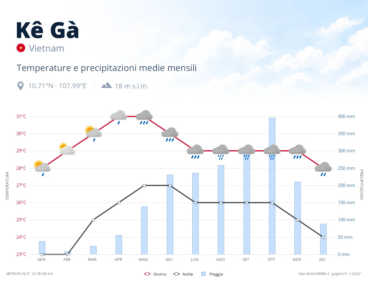 Kê Gà - temperature e precipitazioni medie mensili