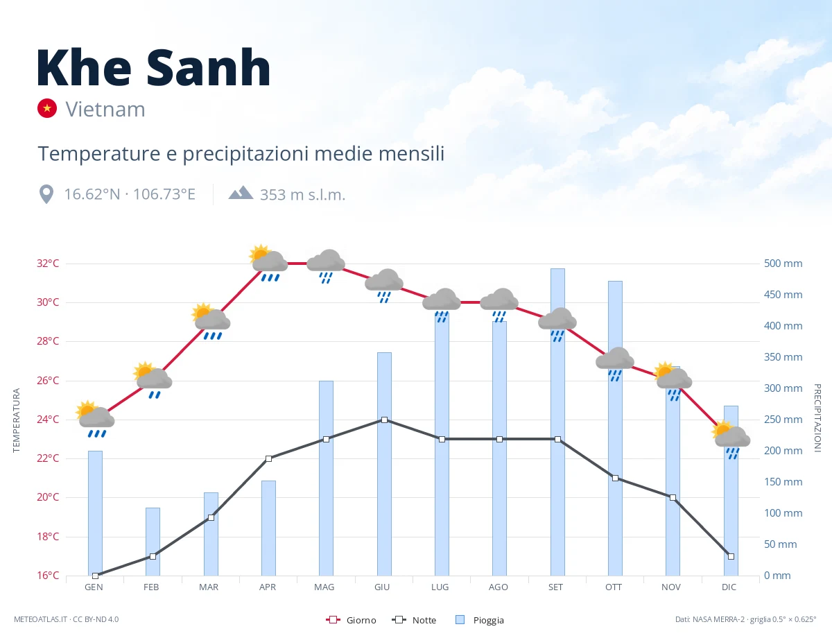 Khe Sanh - temperature e precipitazioni medie mensili