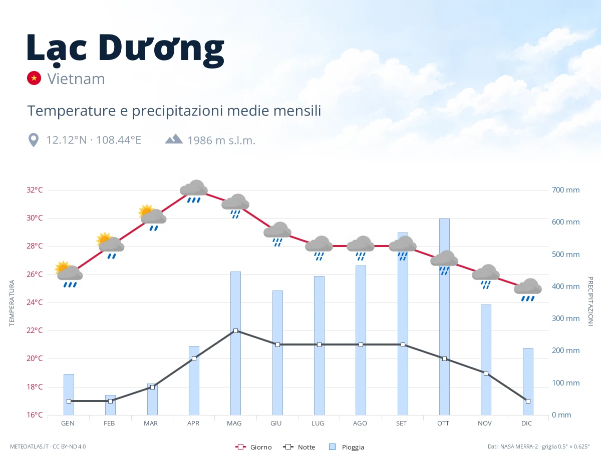 Lạc Dương - temperature e precipitazioni medie mensili