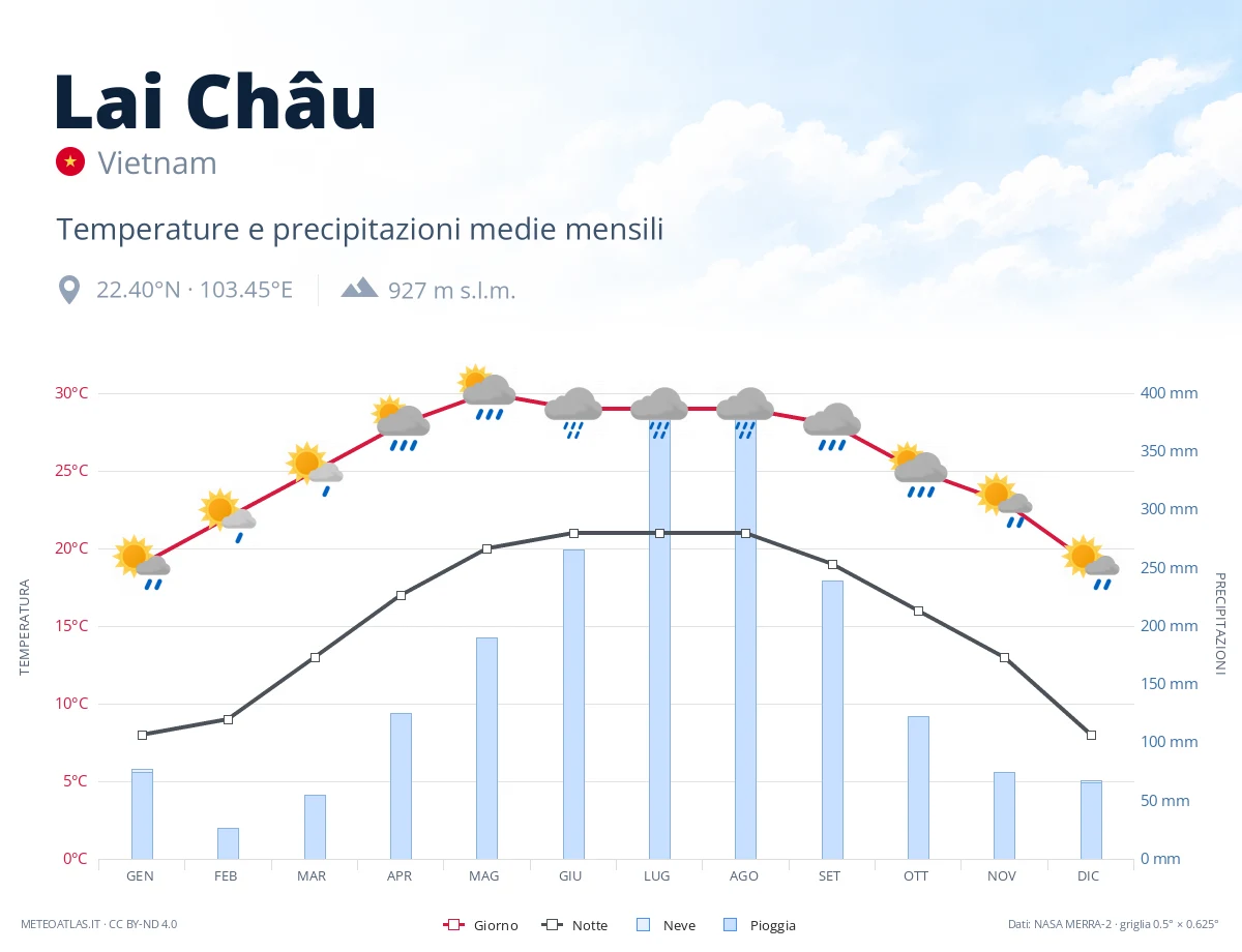Lai Châu - temperature e precipitazioni medie mensili