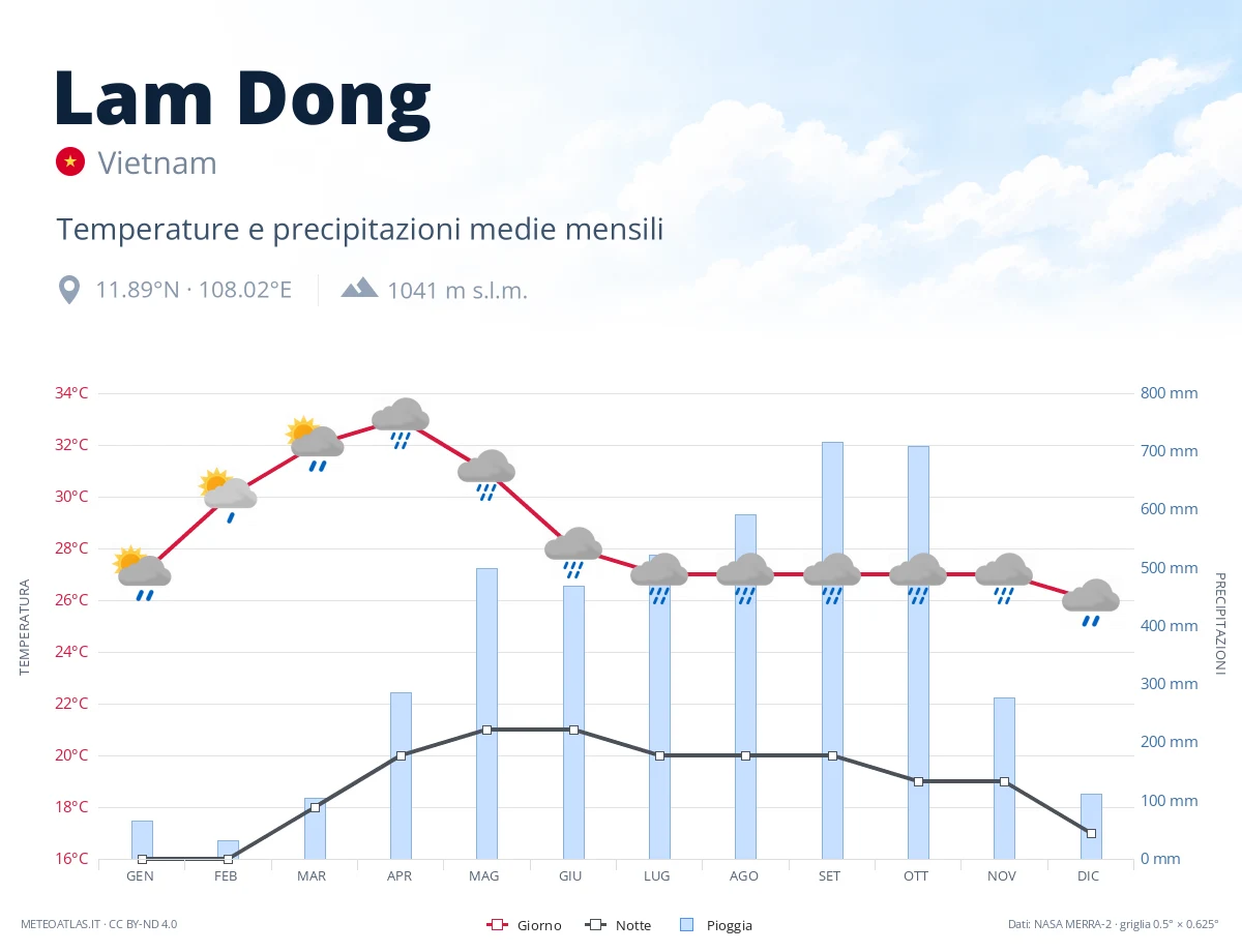 Lam Dong - temperature e precipitazioni medie mensili