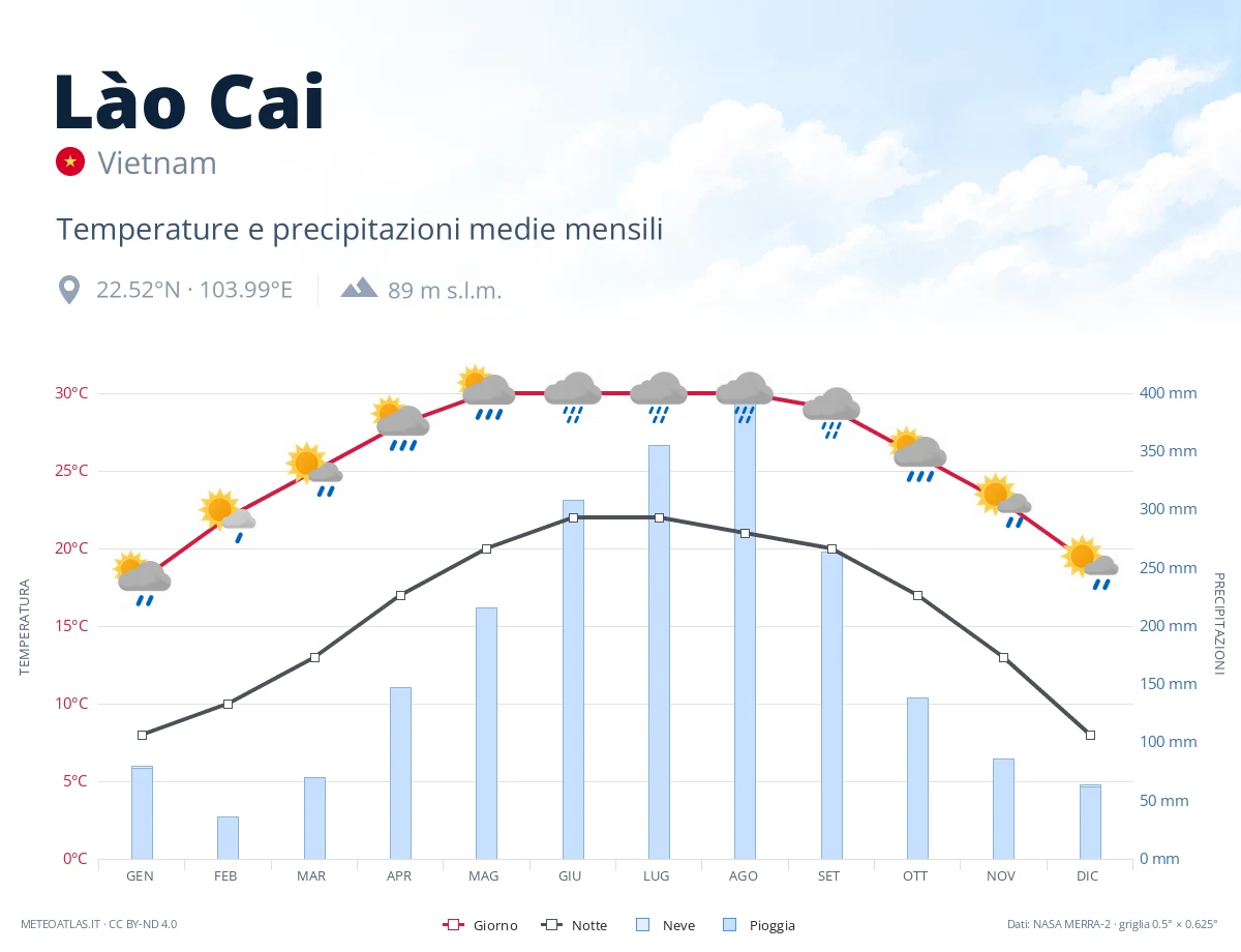 Lào Cai - temperature e precipitazioni medie mensili