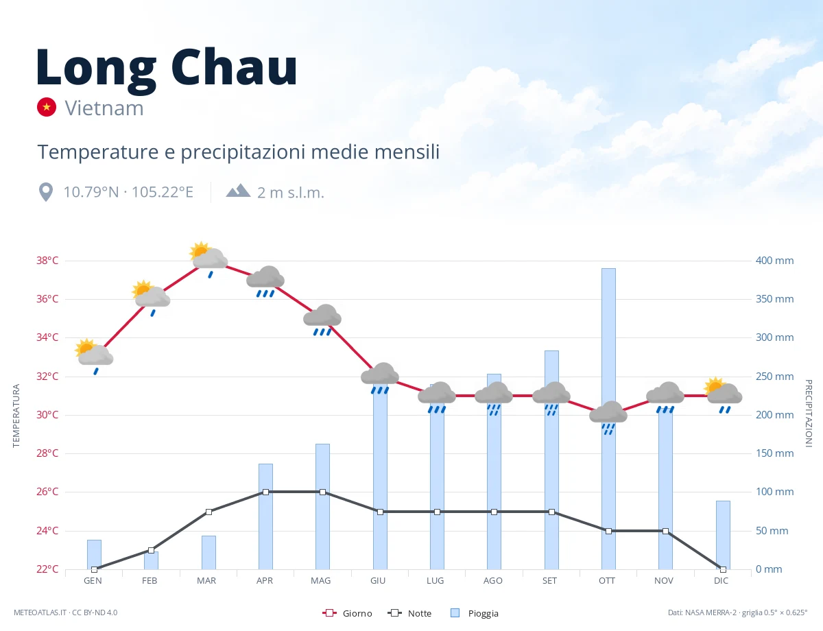 Long Chau - temperature e precipitazioni medie mensili