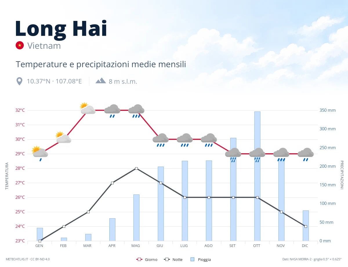 Long Hai - temperature e precipitazioni medie mensili