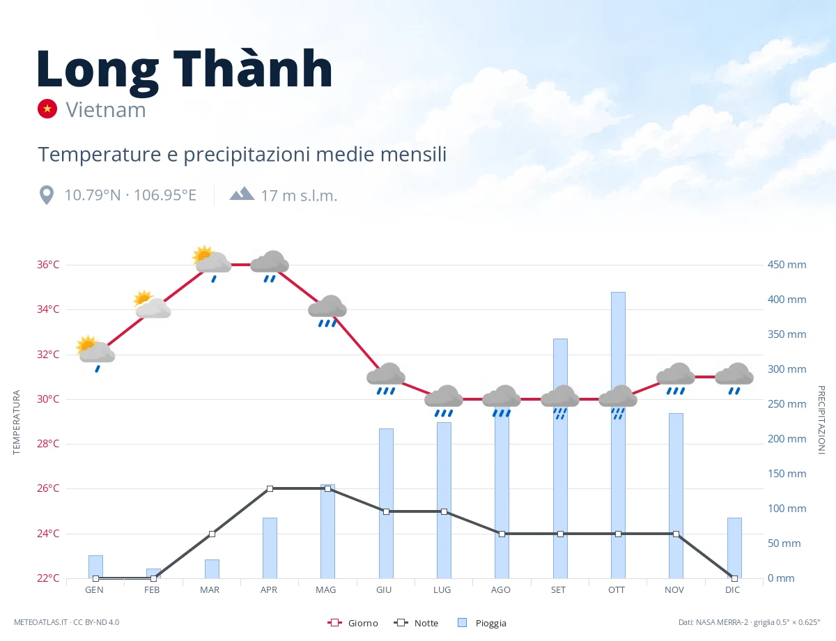 Long Thành - temperature e precipitazioni medie mensili