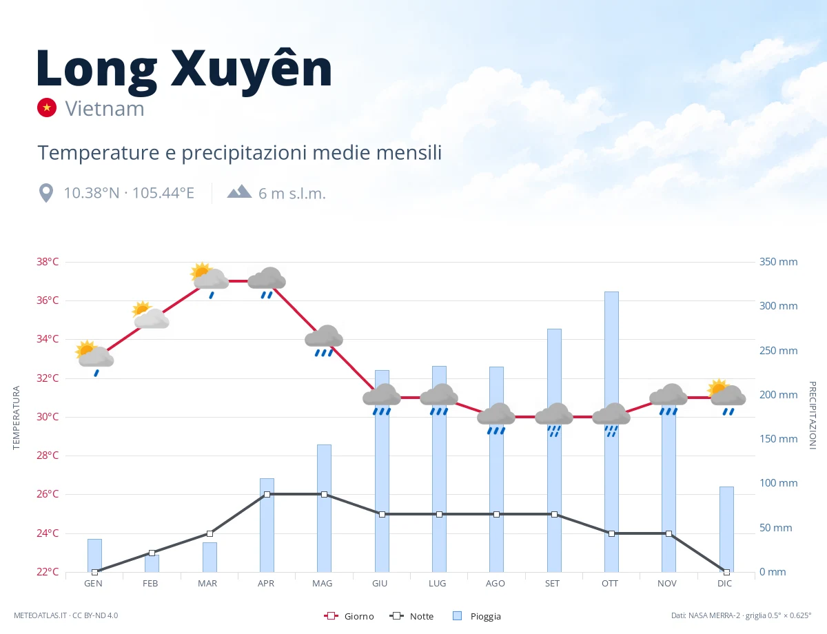 Long Xuyên - temperature e precipitazioni medie mensili