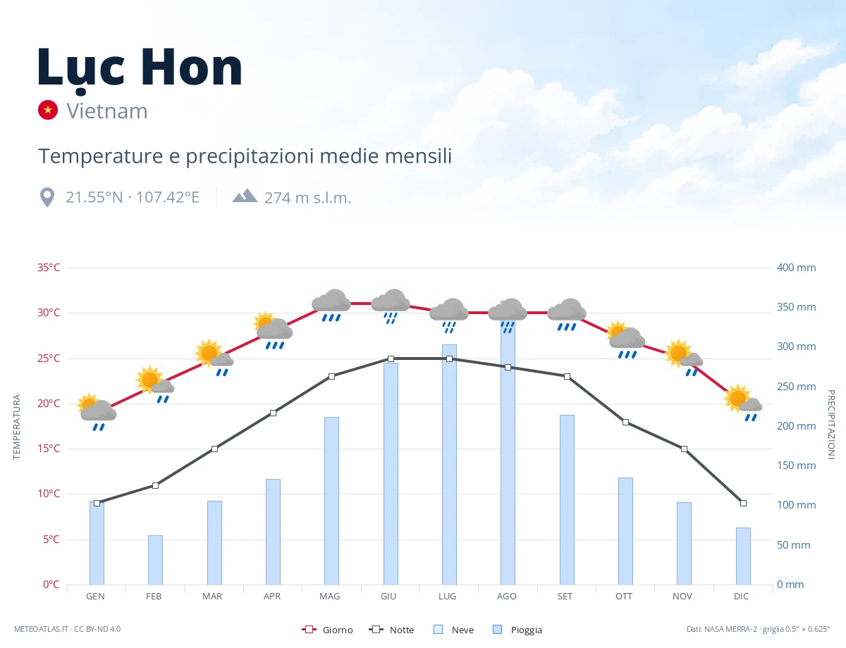 Lục Hon - temperature e precipitazioni medie mensili