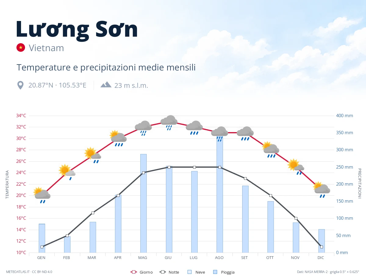 Lương Sơn - temperature e precipitazioni medie mensili