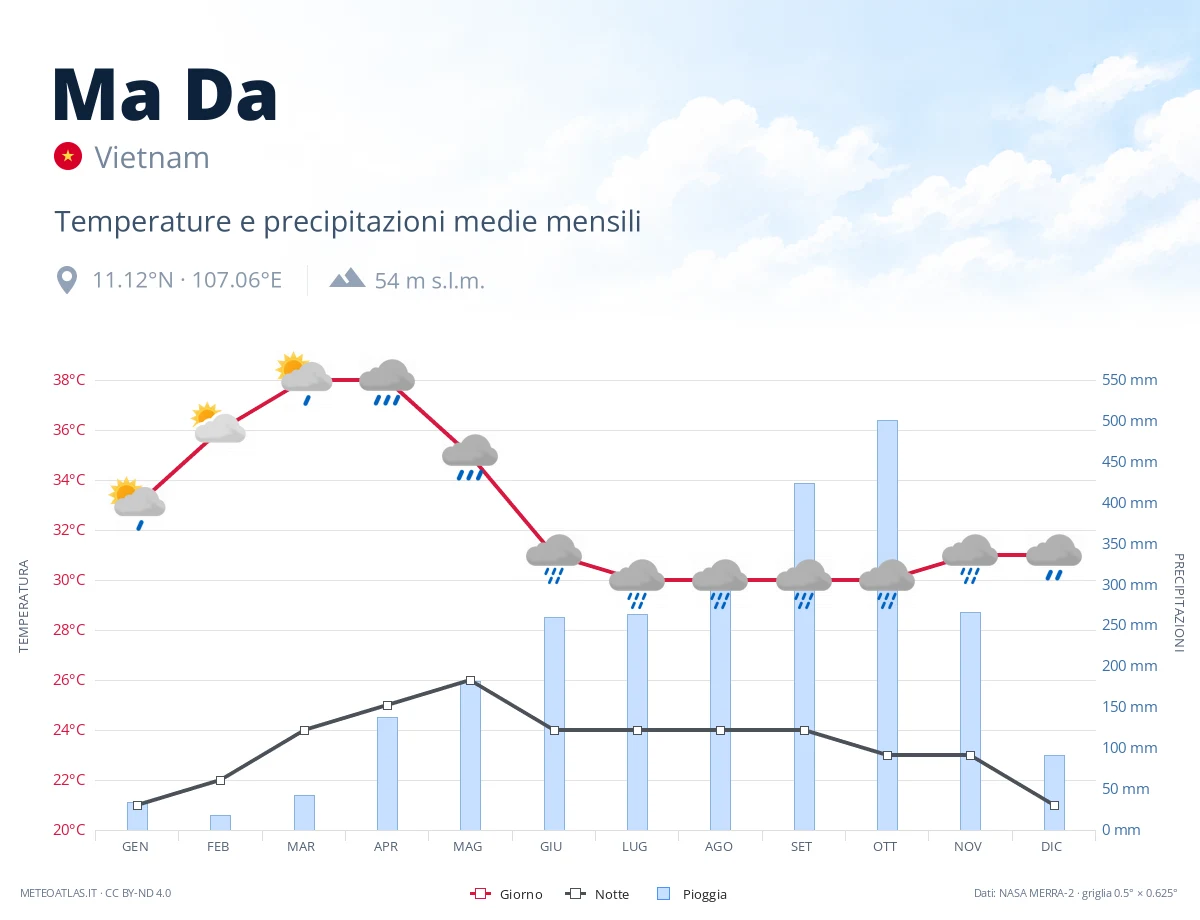 Ma Da - temperature e precipitazioni medie mensili